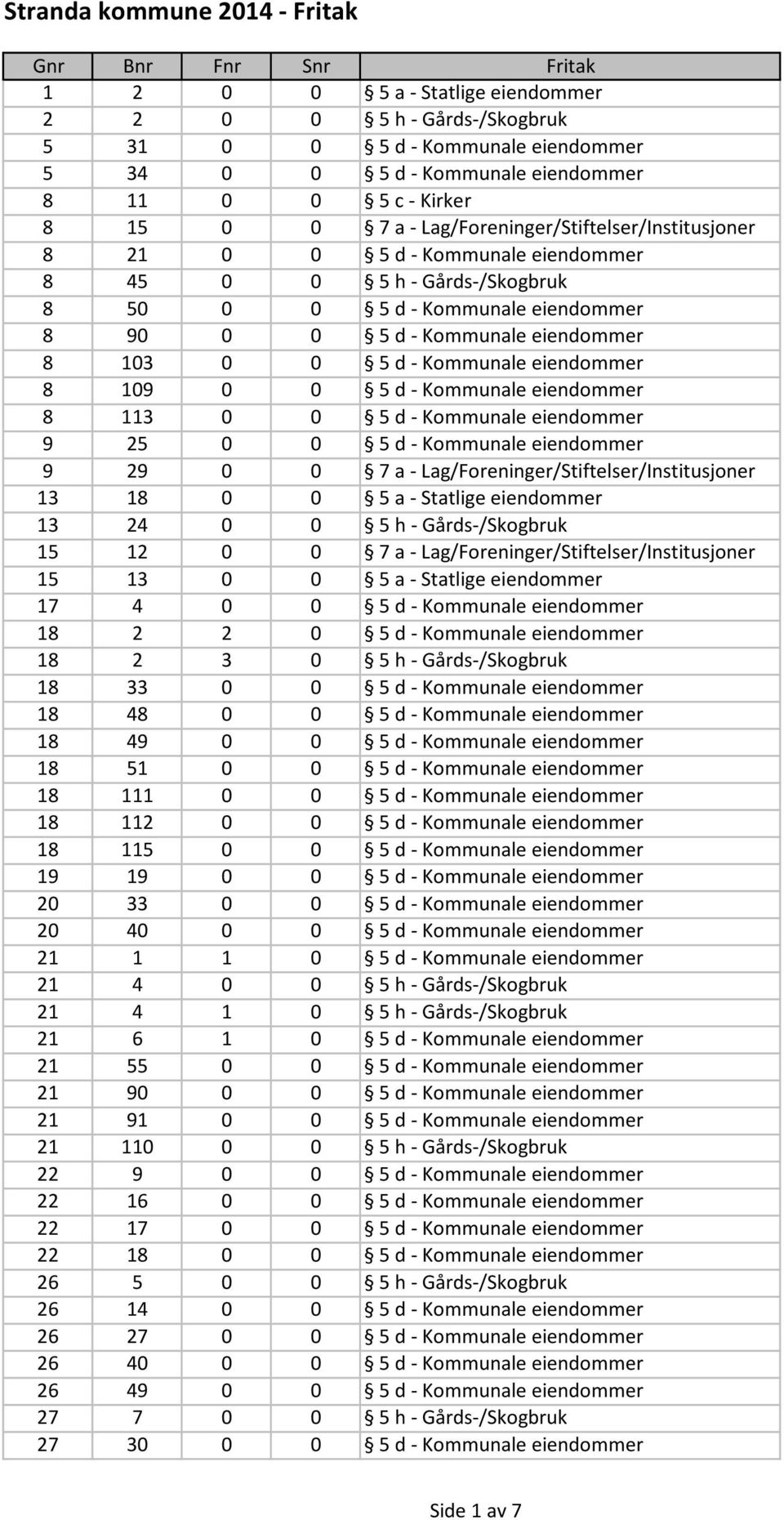 Kommunale eiendommer 8 109 0 0 5 d - Kommunale eiendommer 8 113 0 0 5 d - Kommunale eiendommer 9 25 0 0 5 d - Kommunale eiendommer 9 29 0 0 7 a - Lag/Foreninger/Stiftelser/Institusjoner 13 18 0 0 5 a