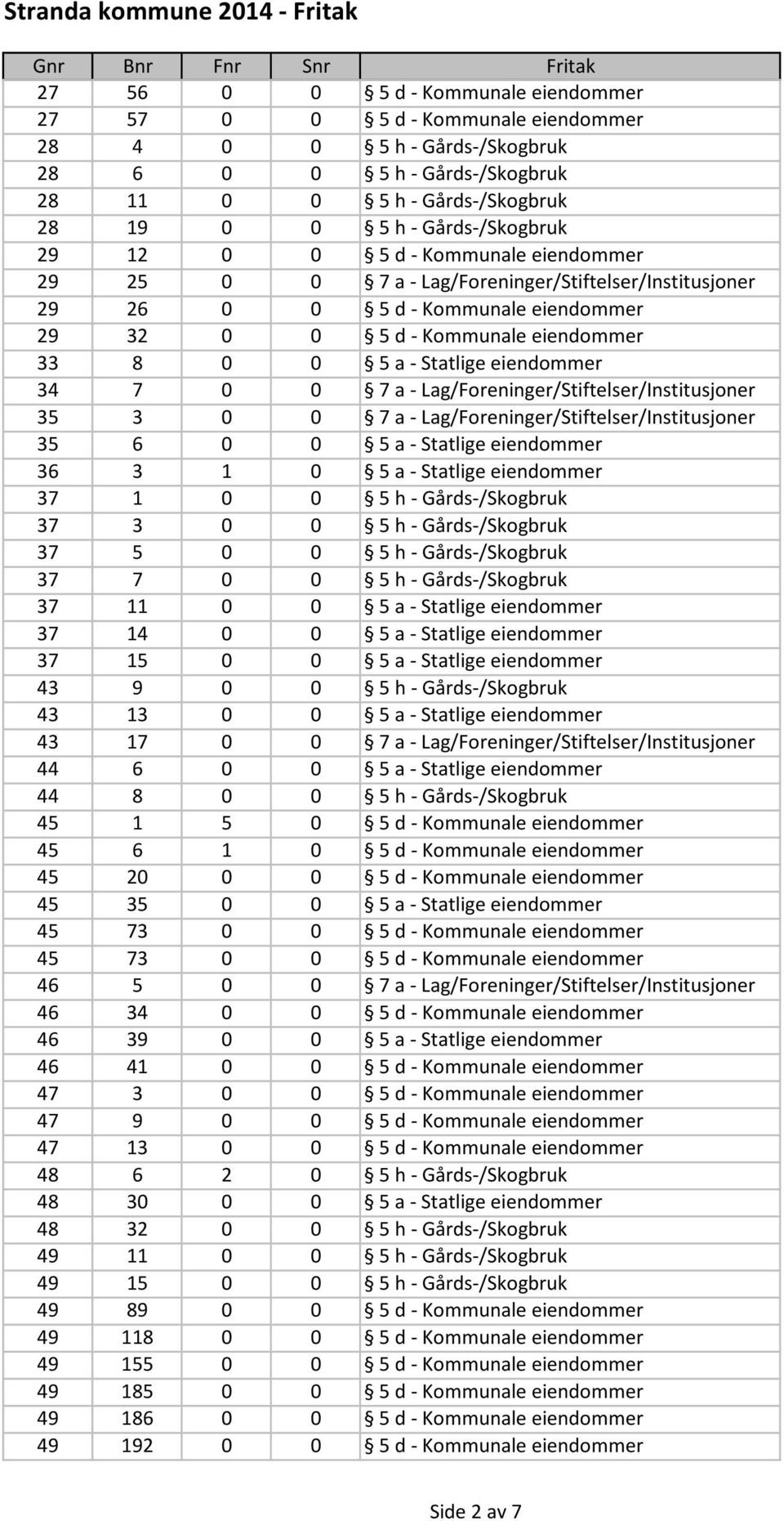 eiendommer 34 7 0 0 7 a - Lag/Foreninger/Stiftelser/Institusjoner 35 3 0 0 7 a - Lag/Foreninger/Stiftelser/Institusjoner 35 6 0 0 5 a - Statlige eiendommer 36 3 1 0 5 a - Statlige eiendommer 37 1 0 0