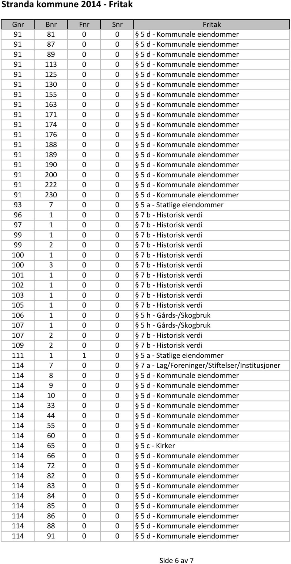 Kommunale eiendommer 91 188 0 0 5 d - Kommunale eiendommer 91 189 0 0 5 d - Kommunale eiendommer 91 190 0 0 5 d - Kommunale eiendommer 91 200 0 0 5 d - Kommunale eiendommer 91 222 0 0 5 d - Kommunale