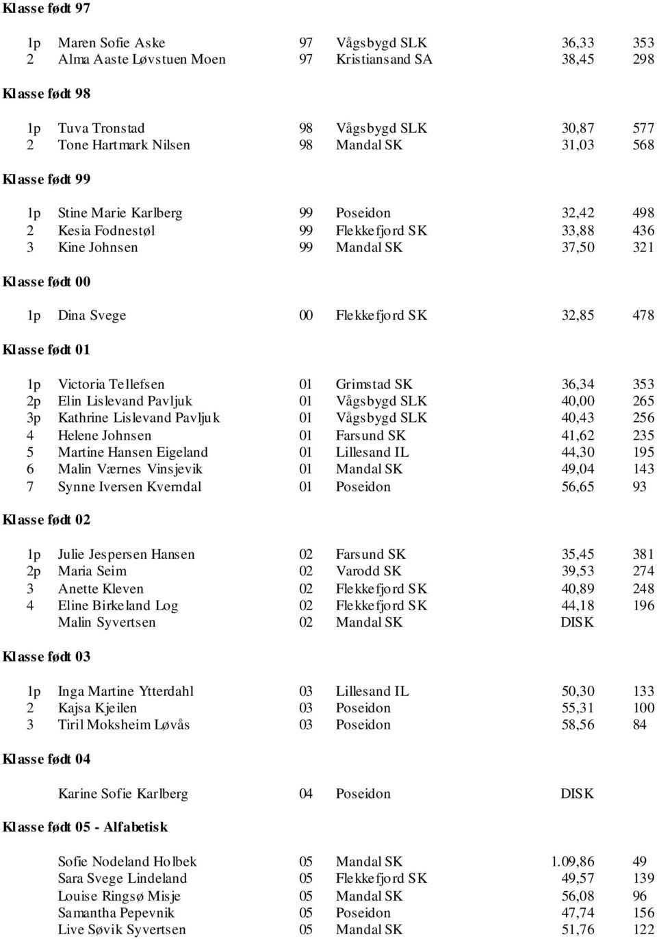 Klasse født 1p Victoria Tellefsen Grimstad SK 36,34 353 2p Elin Lislevand Pavljuk Vågsbygd SLK 40,00 265 3p Kathrine Lislevand Pavljuk Vågsbygd SLK 40,43 256 4 Helene Johnsen Farsund SK 41,62 235 5