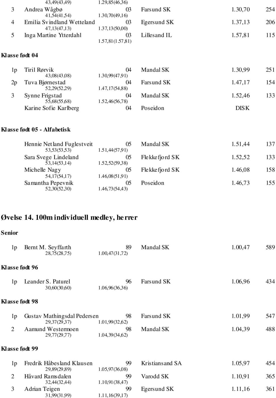 47,17(54,88) Farsund SK 1.47,17 154 3 Synne Frigstad 55,68(55,68) 1.52,46(56,78) Mandal SK 1.