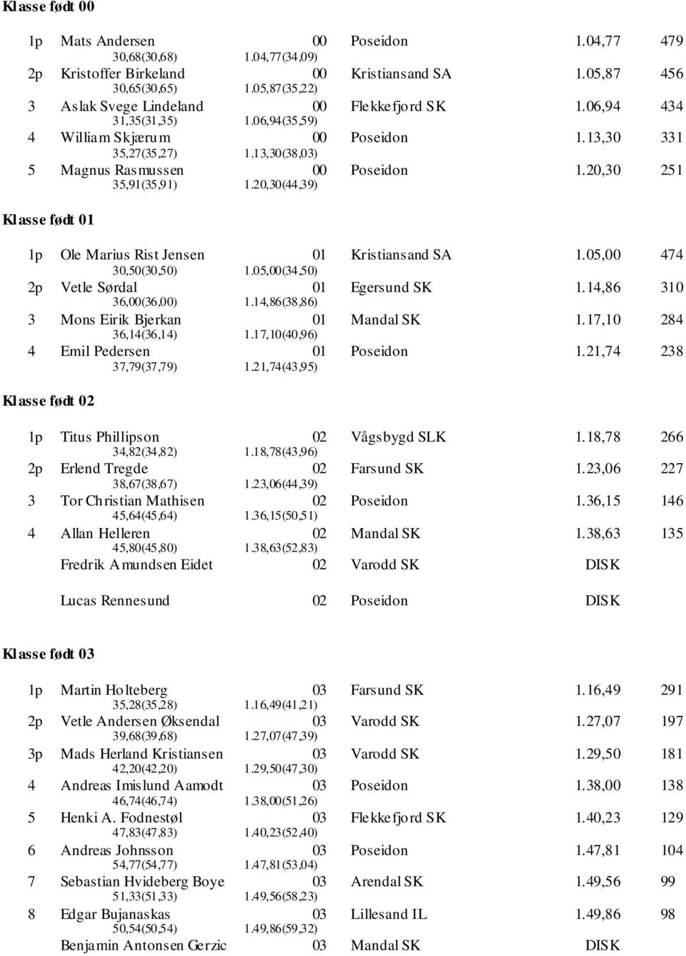 20,30 251 Klasse født 1p Ole Marius Rist Jensen Kristiansand SA 1.05,00 474 30,50(30,50) 1.05,00(34,50) 2p Vetle Sørdal 36,00(36,00) 1.14,86(38,86) Egersund SK 1.