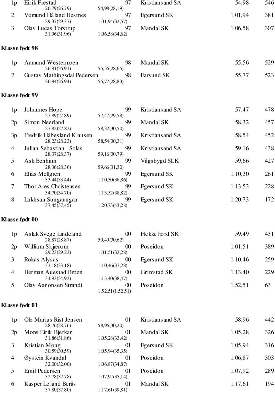 06,58 307 Klasse født 98 1p Aamund Westermoen 98 Mandal SK 55,56 529 26,91(26,91) 55,56(28,65) 2 Gustav Mathingsdal Pedersen 98 Farsund SK 55,77 523 26,94(26,94) 55,77(28,83) Klasse født 1p Johannes