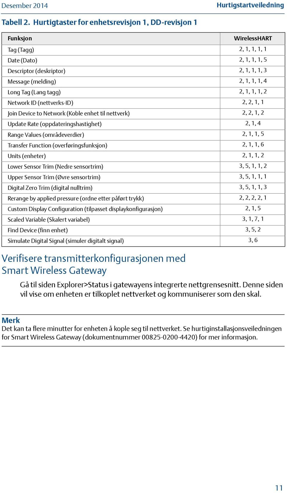 (deskriptor) 2, 1, 1, 1, 3 Message (melding) 2, 1, 1, 1, 4 Long Tag (Lang tagg) 2, 1, 1, 1, 2 Network ID (nettverks-id) 2, 2, 1, 1 Join Device to Network (Koble enhet til nettverk) 2, 2, 1, 2 Update