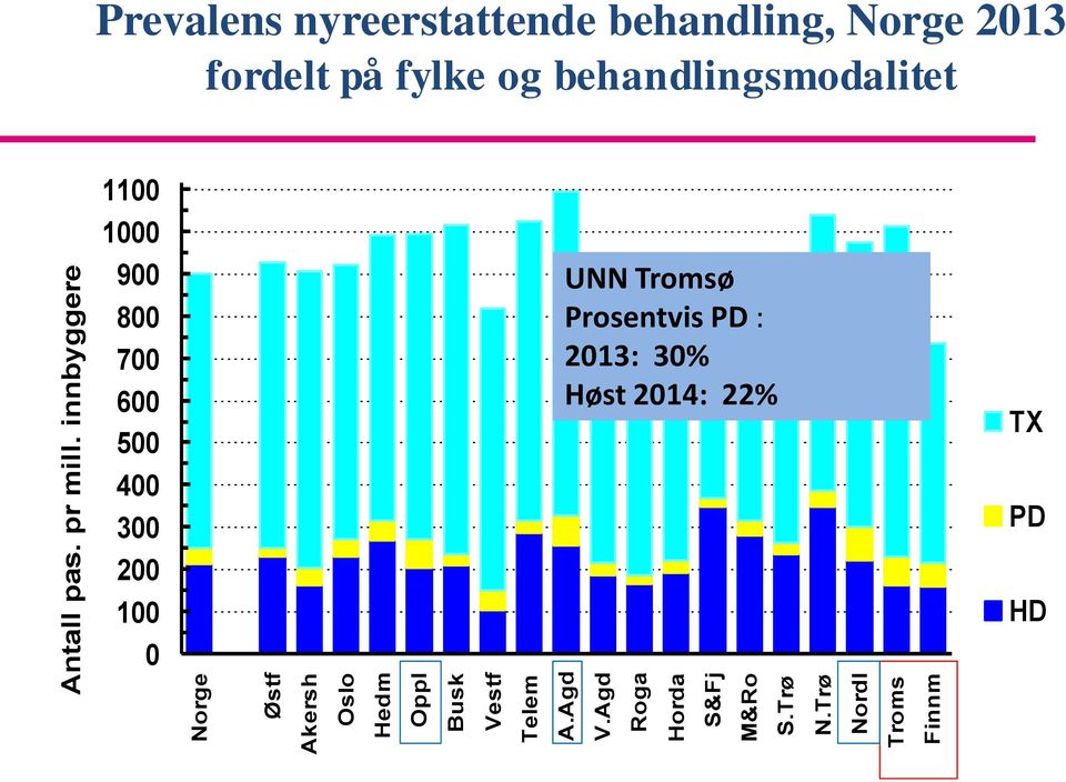 innbyggere Prevalens nyreerstattende behandling, Norge 2013 fordelt på fylke og