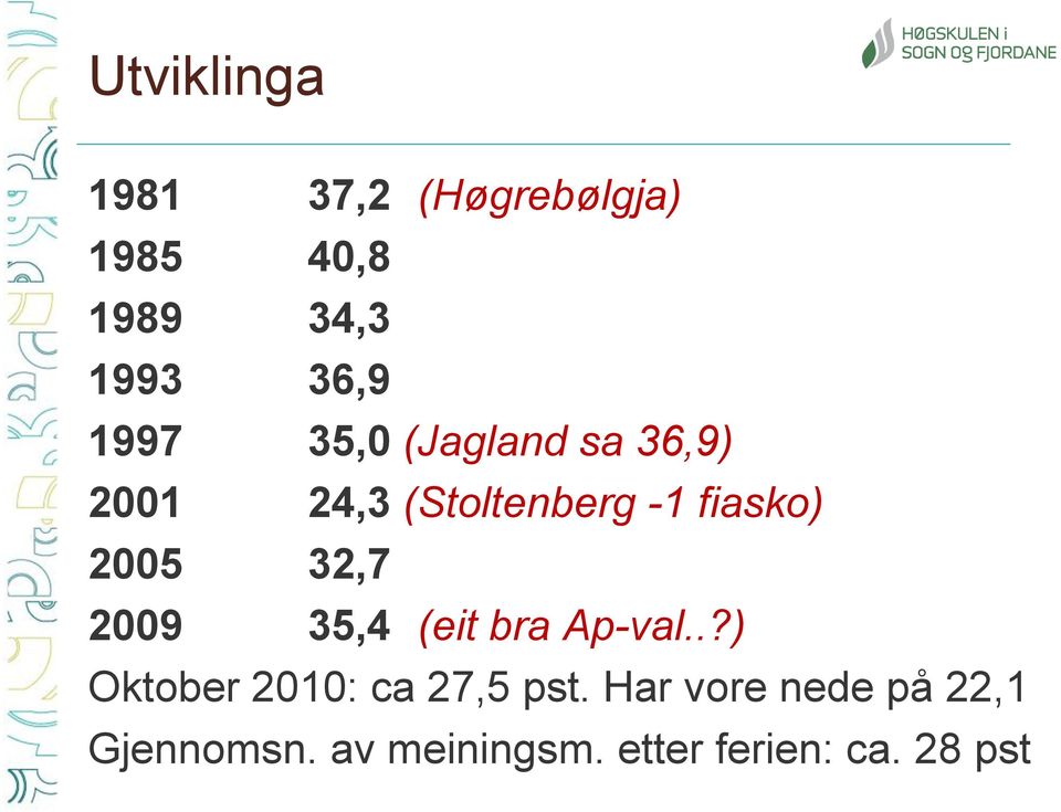 32,7 2009 35,4 (eit bra Ap-val..?) Oktober 2010: ca 27,5 pst.