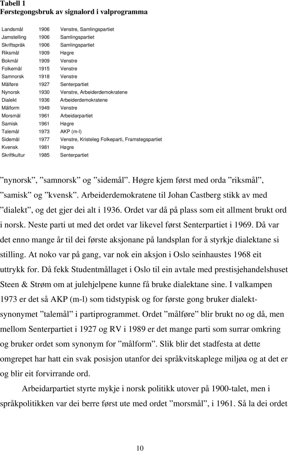 Samisk 1961 Høgre Talemål 1973 AKP (m-l) Sidemål 1977 Venstre, Kristeleg Folkeparti, Framstegspartiet Kvensk 1981 Høgre Skriftkultur 1985 Senterpartiet nynorsk, samnorsk og sidemål.