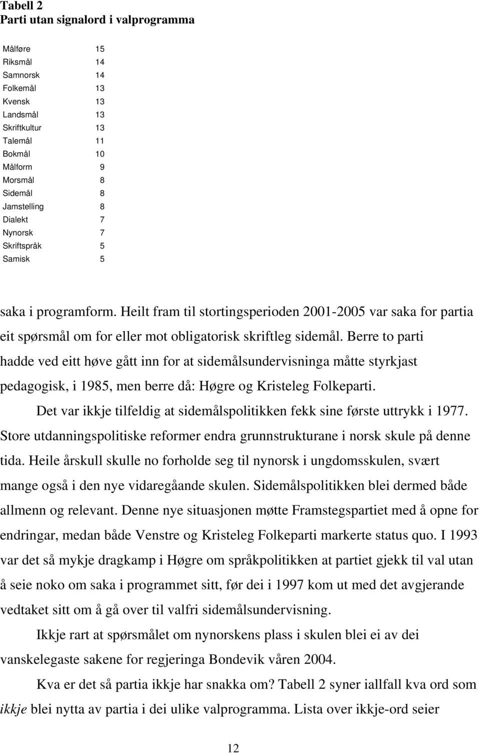 Berre to parti hadde ved eitt høve gått inn for at sidemålsundervisninga måtte styrkjast pedagogisk, i 1985, men berre då: Høgre og Kristeleg Folkeparti.