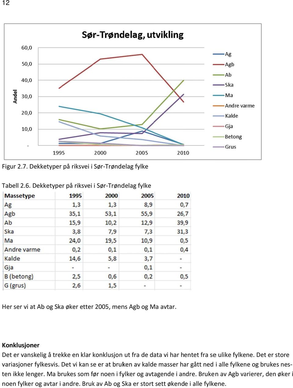 Konklusjoner Det er vanskelig å trekke en klar konklusjon ut fra de data vi har hentet fra see ulike fylkene. Det er store variasjoner fylkesvis.