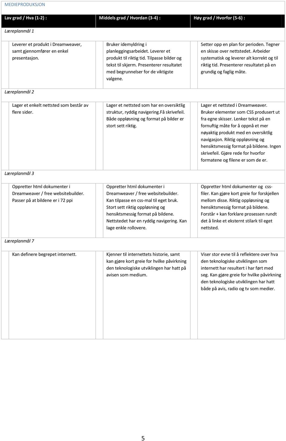 Arbeider systematisk og leverer alt korrekt og til riktig tid. Presenterer resultatet på en grundig og faglig måte. Lager et enkelt nettsted som består av flere sider.