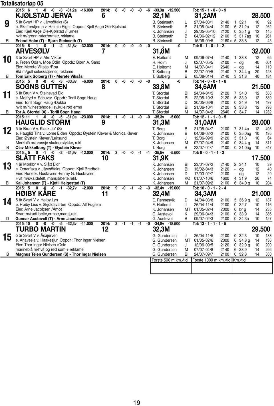 Steinseth L 27/04-03/1 2140 1 32,1 10 92 B. Steinseth B 21/05-04/4 2100 6 31,2a 12 262 K. Johansen J 29/05-05/10 2120 0 35,1 g 12 145 B. Steinseth B 04/06-02/12 2100 5 31,7ag 10 261 B.