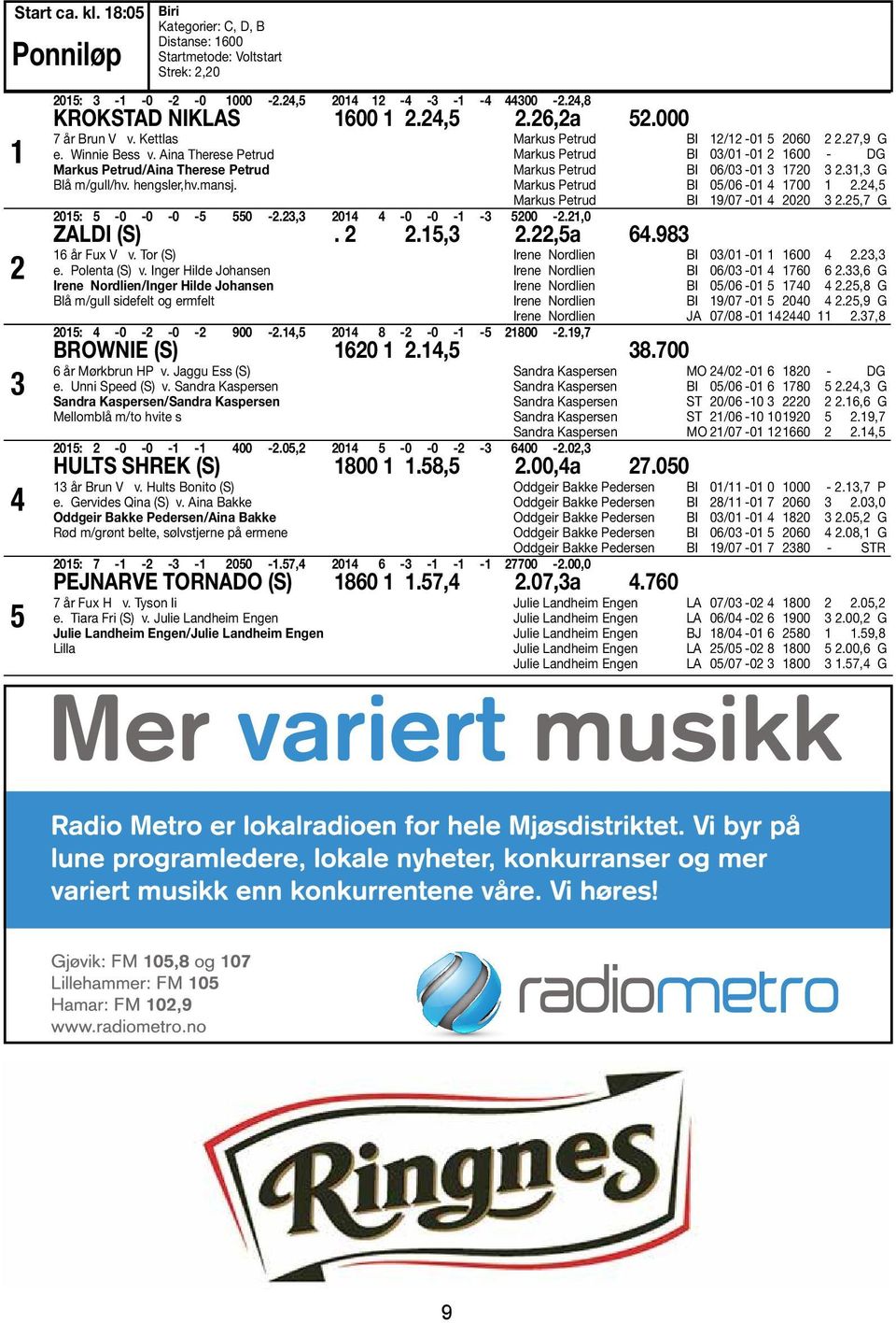 23,3 2014 4-0 -0-1 -3 5200-2.21,0 ZALDI (S). 2 2.15,3 2.22,5a 64.983 16 år Fux V v. Tor (S) e. Polenta (S) v.