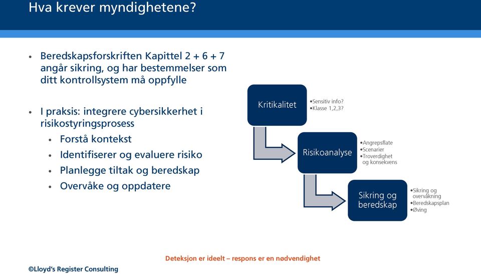 integrere cybersikkerhet i risikostyringsprosess Forstå kontekst Identifiserer og evaluere risiko Planlegge tiltak og beredskap