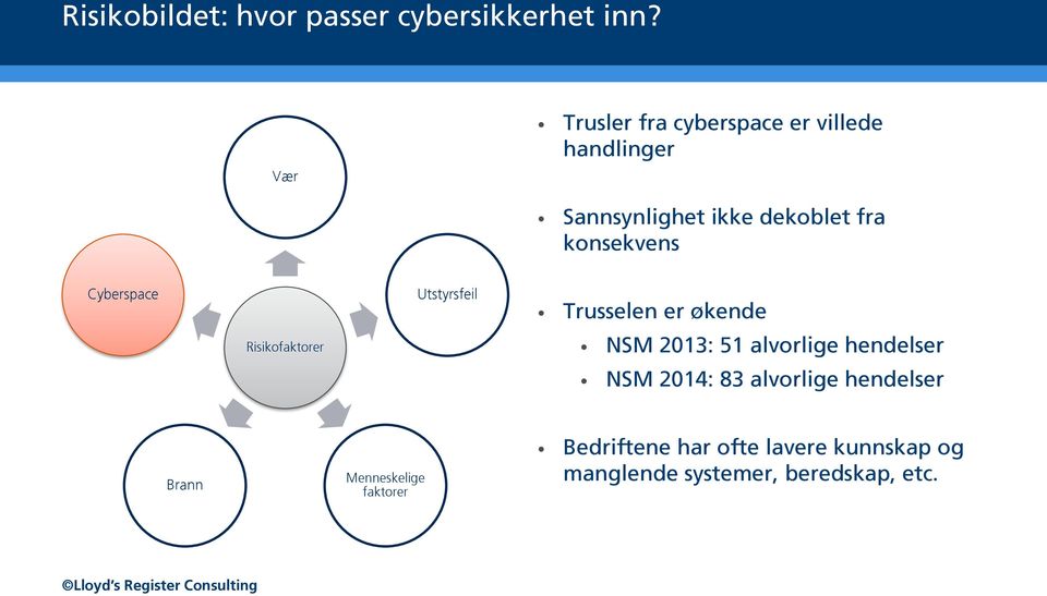 konsekvens Cyberspace Risikofaktorer Utstyrsfeil Trusselen er økende NSM 2013: 51