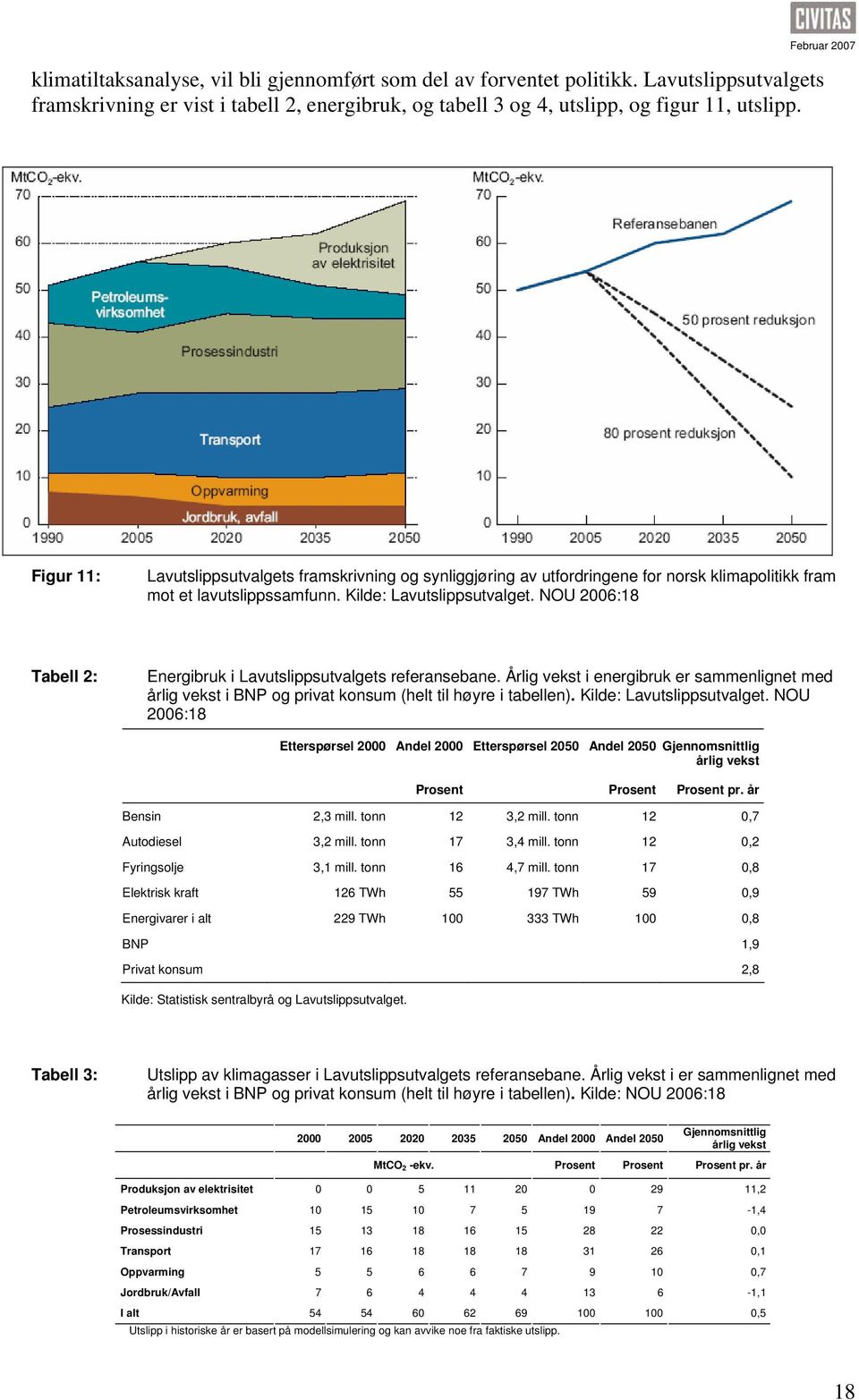 NOU 2006:18 Tabell 2: Energibruk i Lavutslippsutvalgets referansebane. Årlig vekst i energibruk er sammenlignet med årlig vekst i BNP og privat konsum (helt til høyre i tabellen).