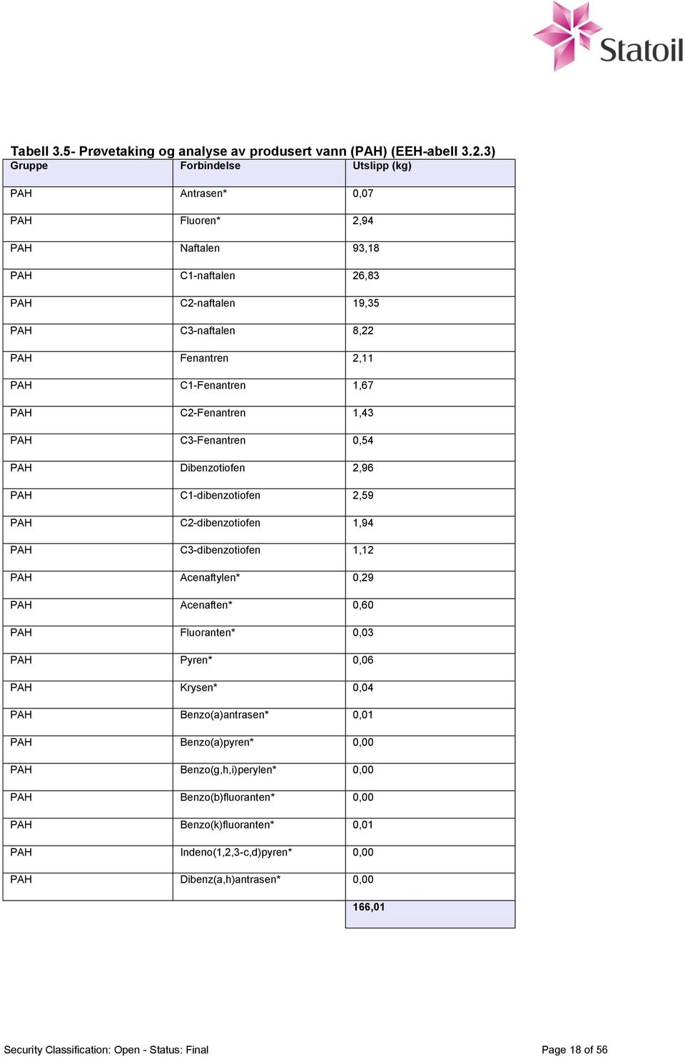 1,67 PAH C2-Fenantren 1,43 PAH C3-Fenantren 0,54 PAH Dibenzotiofen 2,96 PAH C1-dibenzotiofen 2,59 PAH C2-dibenzotiofen 1,94 PAH C3-dibenzotiofen 1,12 PAH Acenaftylen* 0,29 PAH Acenaften* 0,60