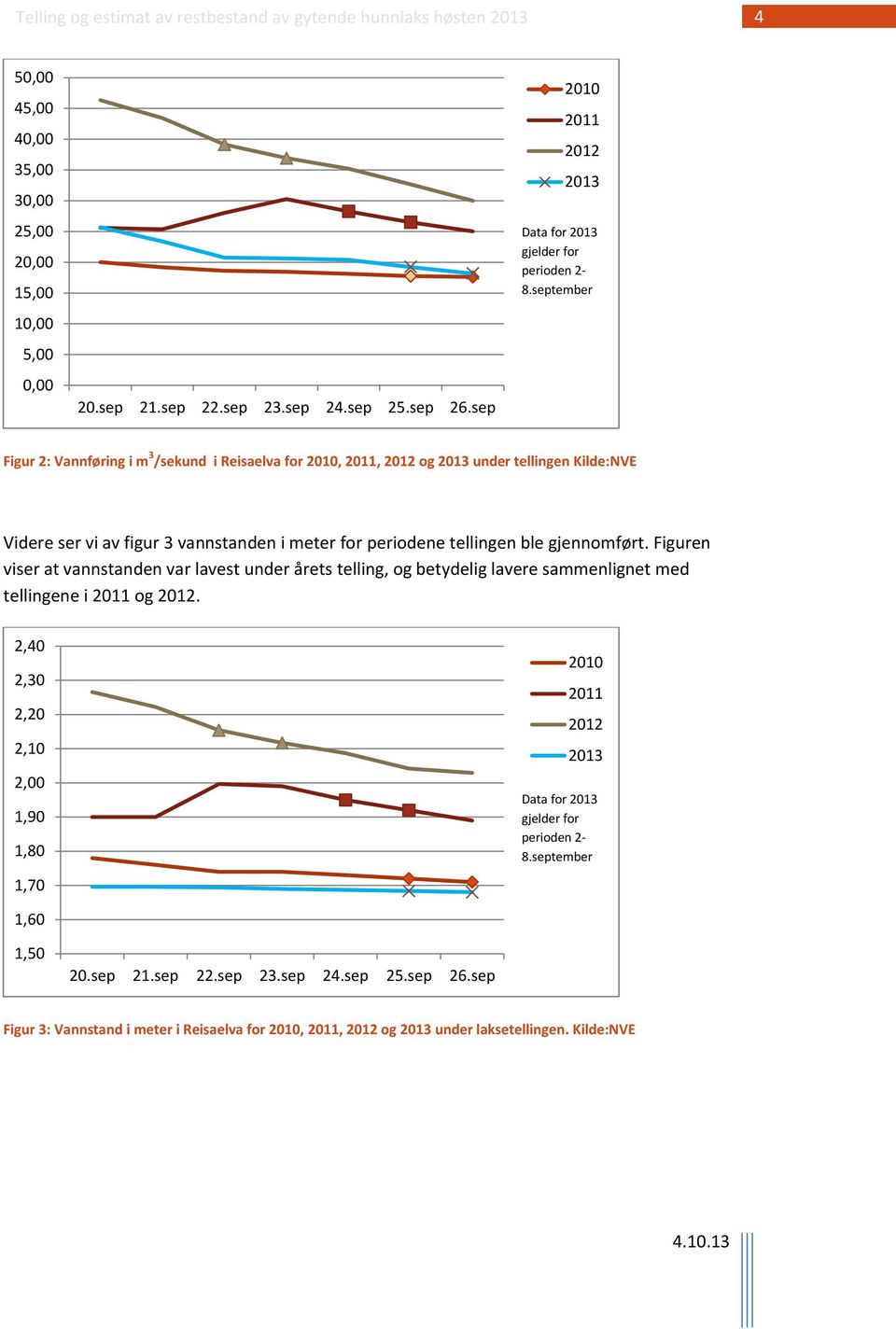 gjennomført. Figuren viser at vannstanden var lavest under årets telling, og betydelig lavere sammenlignet med tellingene i 2011 og 2012.