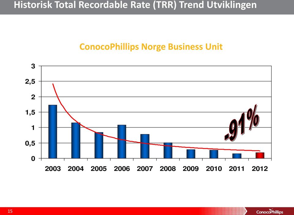 ConocoPhillips Norge Business Unit 0