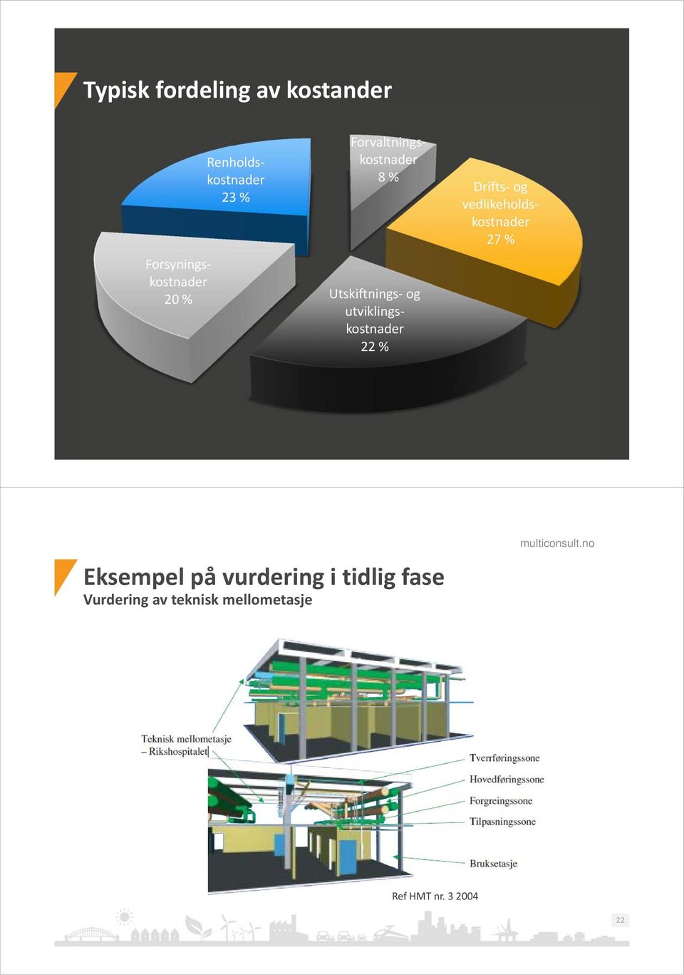 utviklingskostnader 22 % Drifts og vedlikeholdskostnader 27 % 21