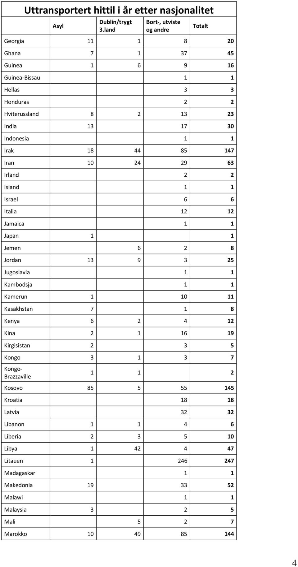 Kambodsja 1 1 Kamerun 1 10 11 Kasakhstan 7 1 8 Kenya 6 2 4 12 Kina 2 1 16 19 Kirgisistan 2 3 5 Kongo 3 1 3 7 Kongo- Brazzaville 1 1 2 Kosovo 85 5 55 145 Kroatia 18 18