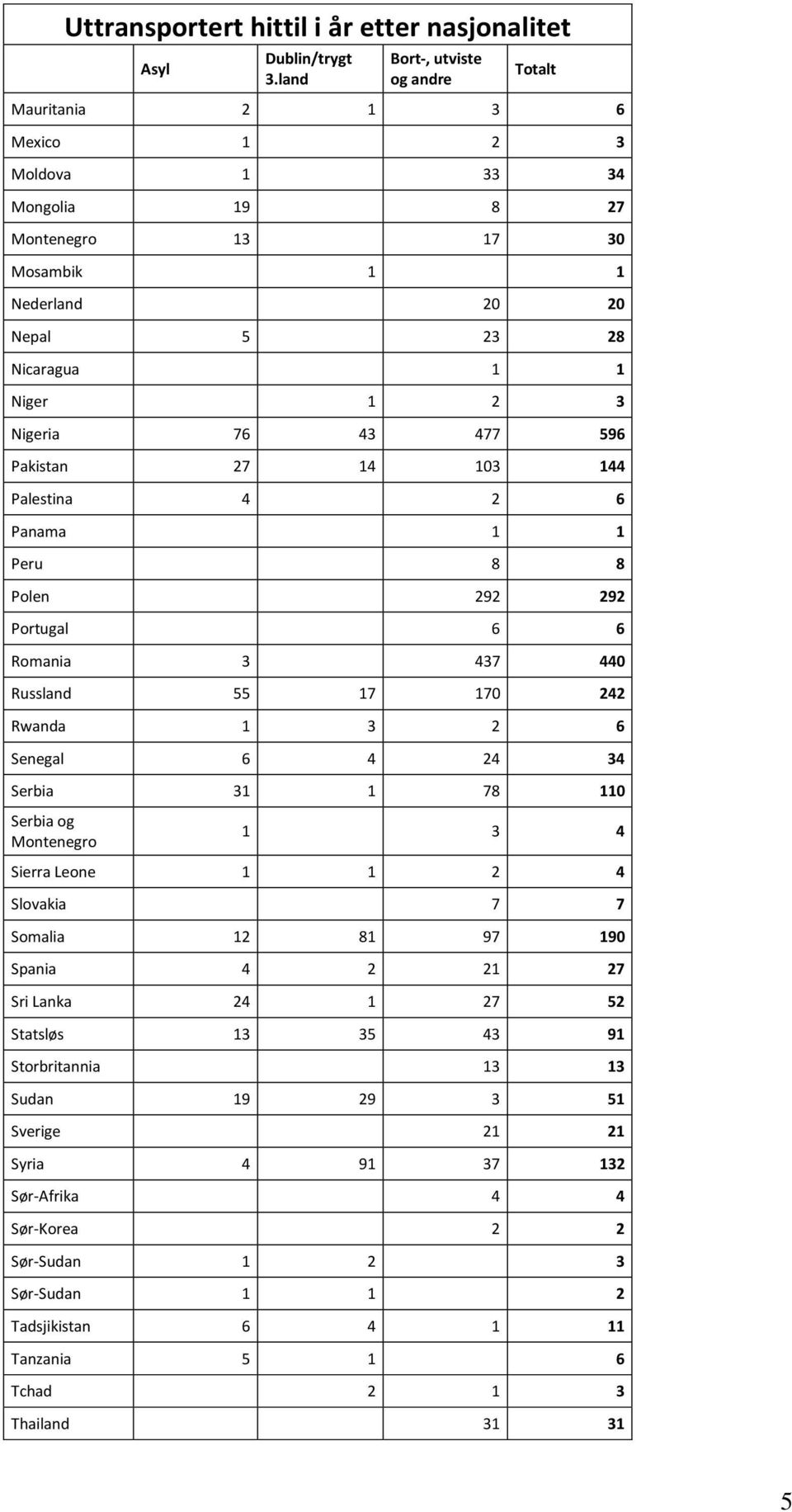 Senegal 6 4 24 34 Serbia 31 1 78 110 Serbia og Montenegro 1 3 4 Sierra Leone 1 1 2 4 Slovakia 7 7 Somalia 12 81 97 190 Spania 4 2 21 27 Sri Lanka 24 1 27 52 Statsløs 13 35 43 91