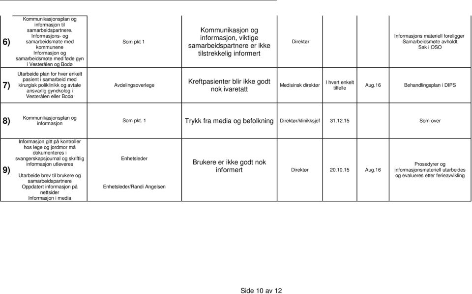 informert Direktør Informasjons materiell foreligger Samarbeidsmøte avholdt Sak i OSO 7) Utarbeide plan for hver enkelt pasient i samarbeid med kirurgisk poliklinikk og avtale ansvarlig gynekolog i