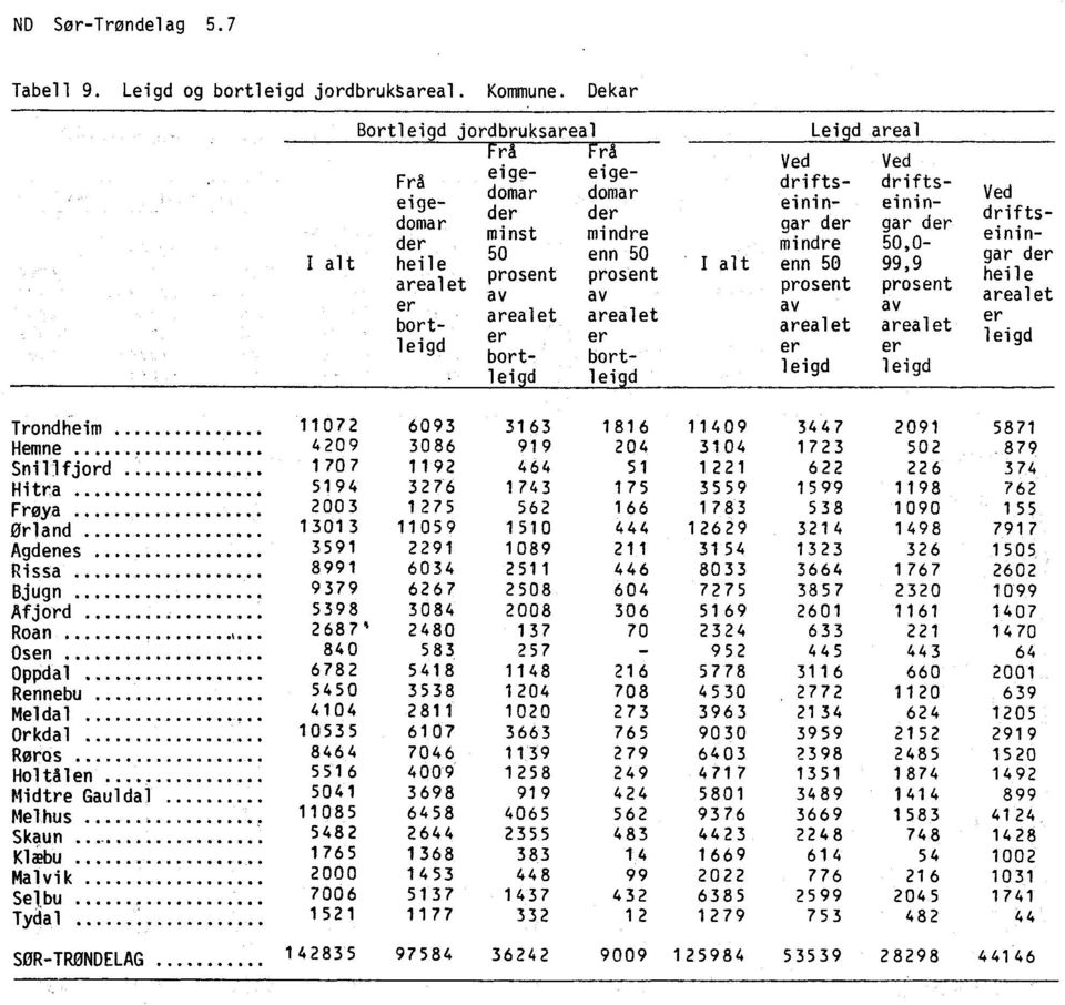 bortleigd leigd Leigd areal Ved Ved drifts- driftseinin- einingar der gar der mindre 50,0- I alt enn 50 99,9 prosent prosent av av arealet arealet er er leigd leigd Ved driftseiningar der heile