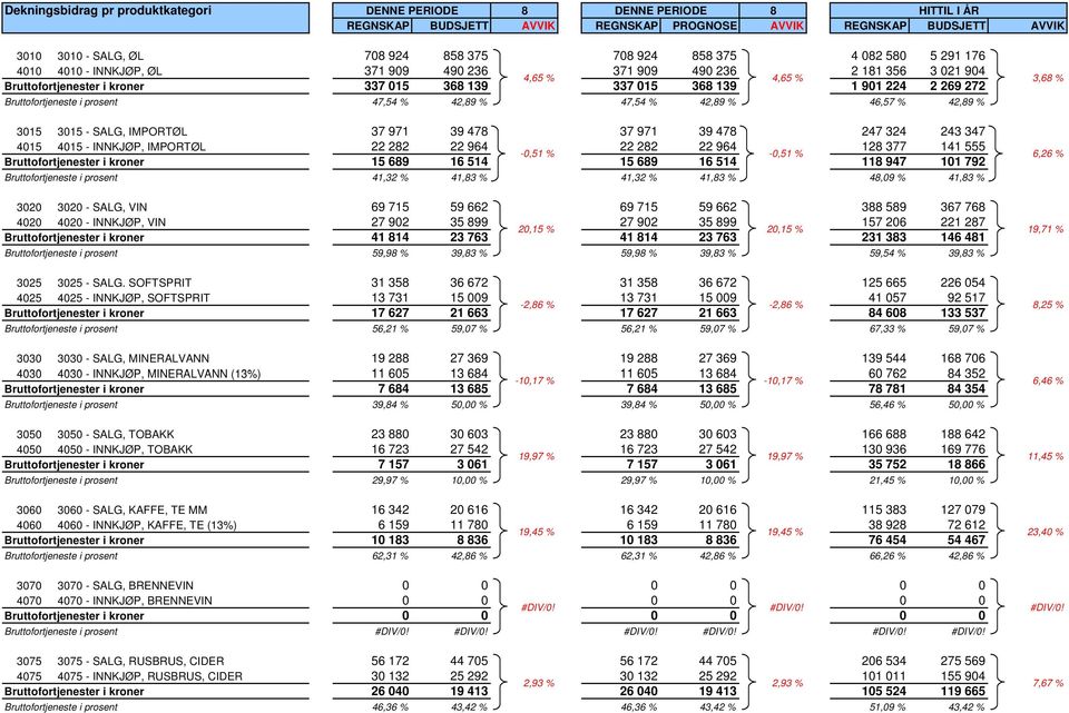 272 Bruttofortjeneste i prosent 47,54 % 42,89 % 47,54 % 42,89 % 46,57 % 42,89 % 3015 3015 - SALG, IMPORTØL 37 971 39 478 37 971 39 478 247 324 243 347 4015 4015 - INNKJØP, IMPORTØL 22 282 22 964 22