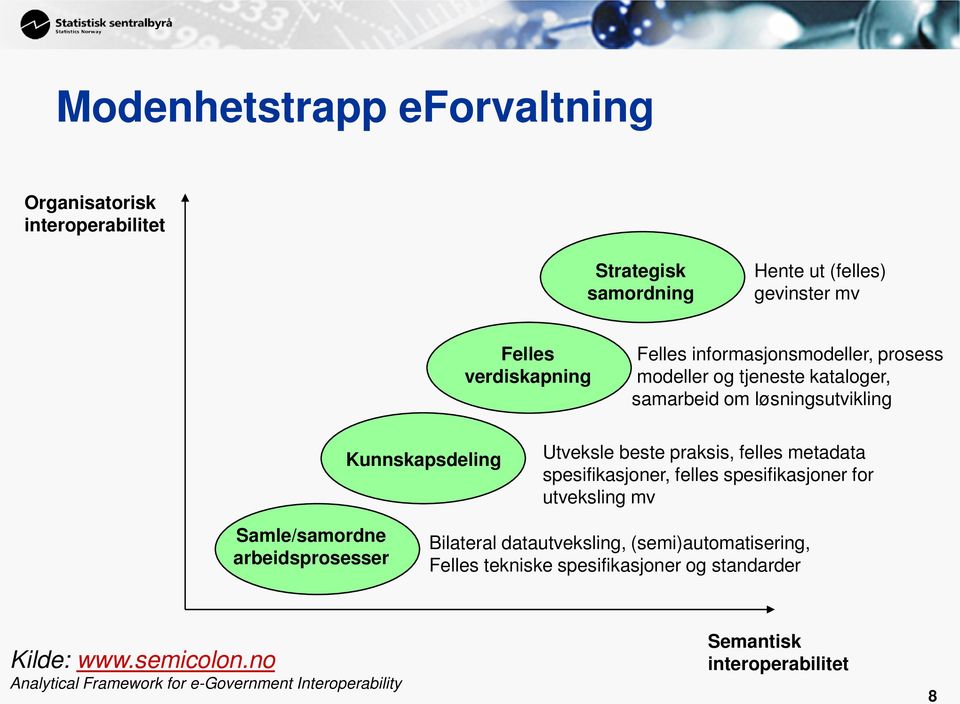 metadata spesifikasjoner, felles spesifikasjoner for utveksling mv Samle/samordne arbeidsprosesser Bilateral datautveksling,