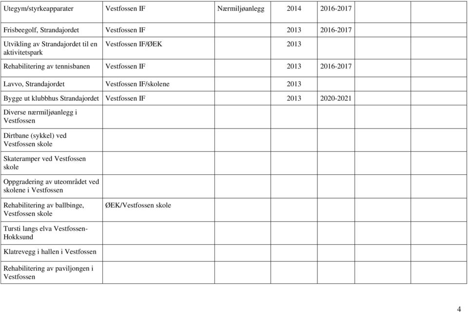 2013 2020-2021 Diverse nærmiljøanlegg i Vestfossen Dirtbane (sykkel) ved Vestfossen skole Skateramper ved Vestfossen skole Oppgradering av uteområdet ved skolene i Vestfossen