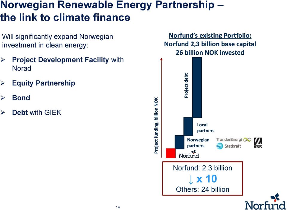 with Norad Norfund s existing Portfolio: Norfund 2,3 billion base capital 26 billion NOK invested Equity