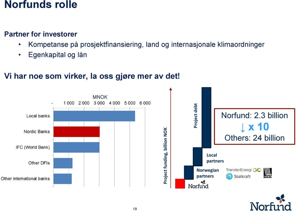 klimaordninger Egenkapital og lån Vi har noe som virker, la oss gjøre mer av