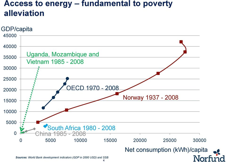 1937-2008 5000 0 South Africa 1980-2008 China 1985-2008 0 5000 10000 15000 20000 25000