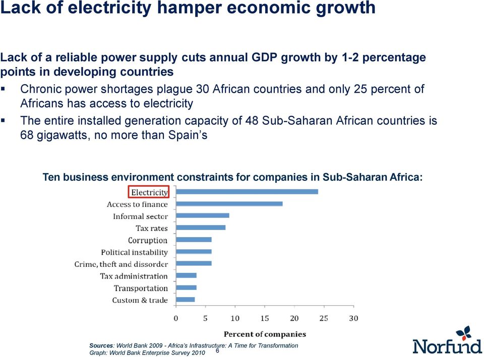 generation capacity of 48 Sub-Saharan African countries is 68 gigawatts, no more than Spain s Ten business environment constraints for
