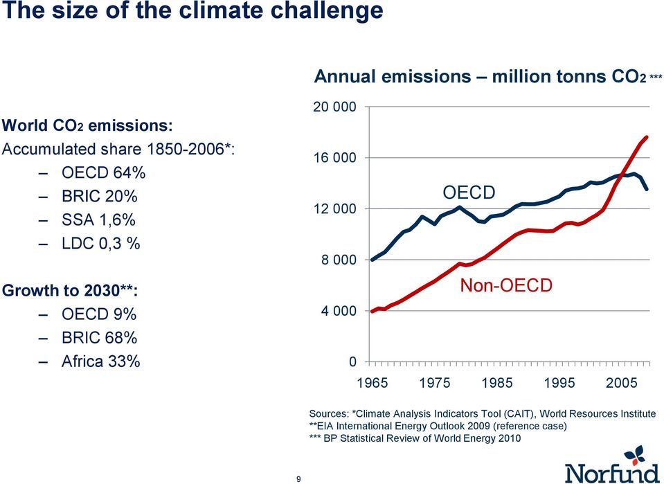 8 000 4 000 0 OECD Non-OECD 1965 1975 1985 1995 2005 Sources: *Climate Analysis Indicators Tool (CAIT), World