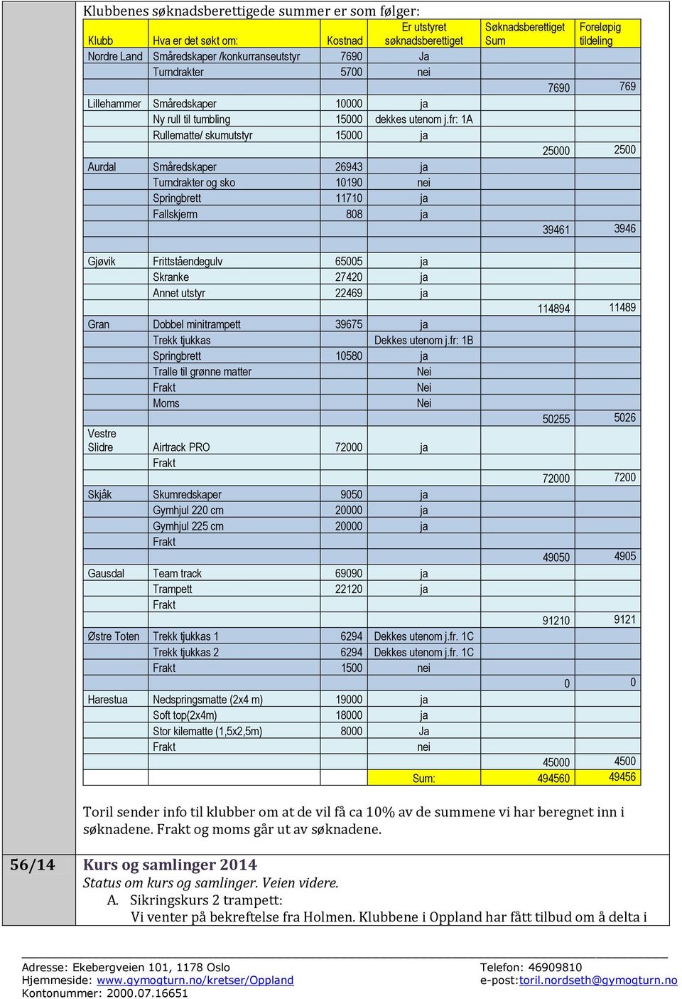 fr: 1A Rullematte/ skumutstyr 15000 ja Aurdal Småredskaper 26943 ja Turndrakter og sko 10190 nei Springbrett 11710 ja Fallskjerm 808 ja Søknadsberettiget Sum Foreløpig tildeling 7690 769 25000 2500