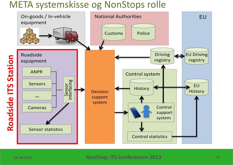 EU Driving registry ANPR Control system Sensors Cameras Decision support system History Control