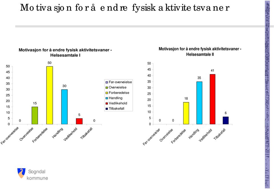 Forberedelse 50 Handling 30 Vedlikehold 5 Tilbakefall 0 Før-overveielse Overveielse Forberedelse Handling Vedlikehold