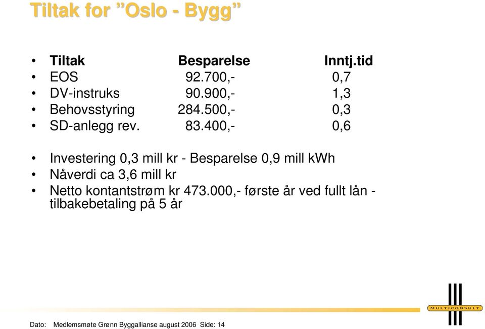 400,- 0,6 Investering 0,3 mill kr - Besparelse 0,9 mill kwh Nåverdi ca 3,6 mill kr Netto