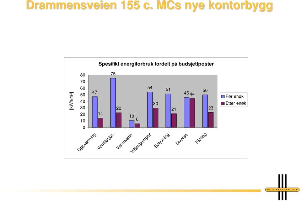 budsjettposter 80 75 70 [kwh/m²] 60 50 40 30 20 10 47 14 22 10 6