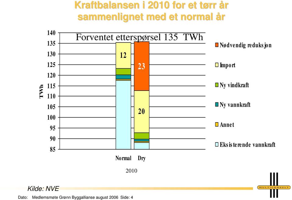 reduksjon Imp o rt Ny vindkraft Ny vannkraft Annet 90 85 Normal Dry Eksisterende