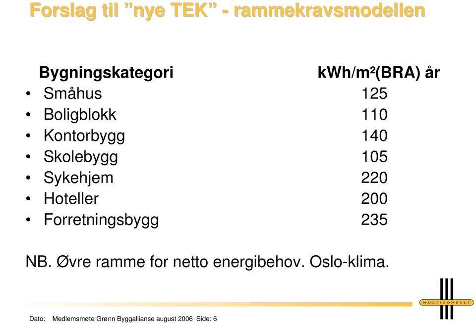 220 Hoteller 200 Forretningsbygg 235 NB.