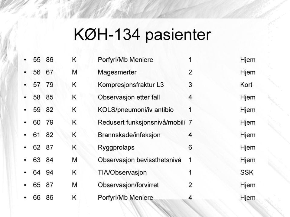 funksjonsnivå/mobili 7 Hjem 61 82 K Brannskade/infeksjon 4 Hjem 62 87 K Ryggprolaps 6 Hjem 63 84 M Observasjon