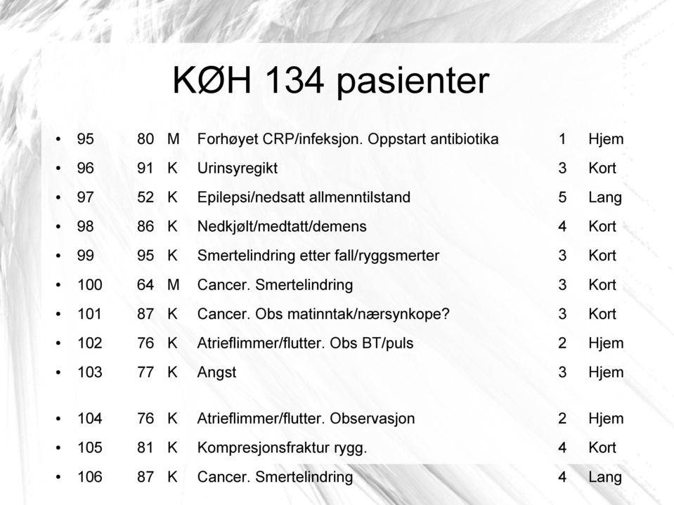 Nedkjølt/medtatt/demens 4 Kort 99 95 K Smertelindring etter fall/ryggsmerter 3 Kort 100 64 M Cancer.