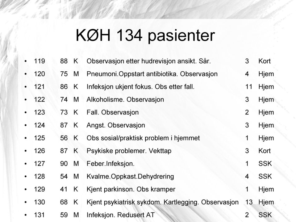 Observasjon 2 Hjem 124 87 K Angst. Observasjon 3 Hjem 125 56 K Obs sosial/praktisk problem i hjemmet 1 Hjem 126 87 K Psykiske problemer.