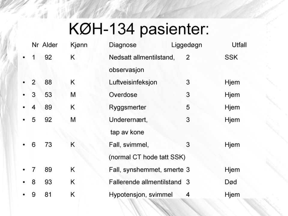 M Underernært, 3 Hjem tap av kone 6 73 K Fall, svimmel, 3 Hjem (normal CT hode tatt SSK) 7 89 K