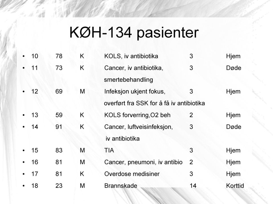 K KOLS forverring,o2 beh 2 Hjem 14 91 K Cancer, luftveisinfeksjon, 3 Døde iv antibiotika 15 83 M TIA 3