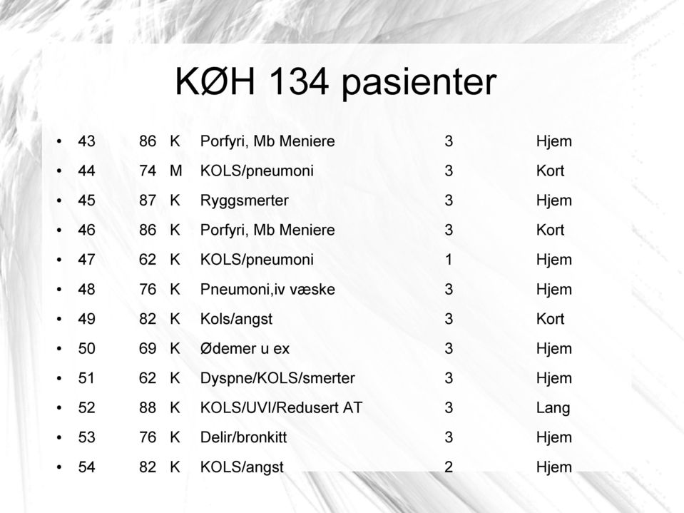 Pneumoni,iv væske 3 Hjem 49 82 K Kols/angst 3 Kort 50 69 K Ødemer u ex 3 Hjem 51 62 K