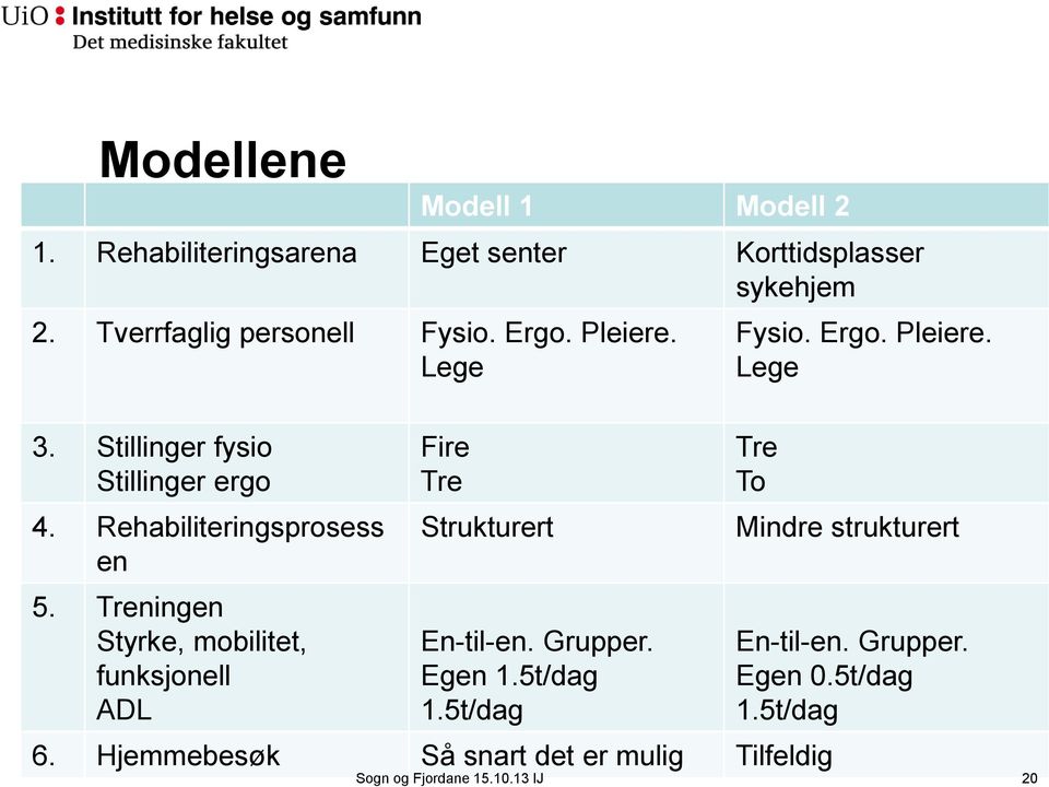 Treningen Styrke, mobilitet, funksjonell ADL Fire Tre Strukturert En-til-en. Grupper. Egen 1.5t/dag 1.5t/dag Tre To 6.