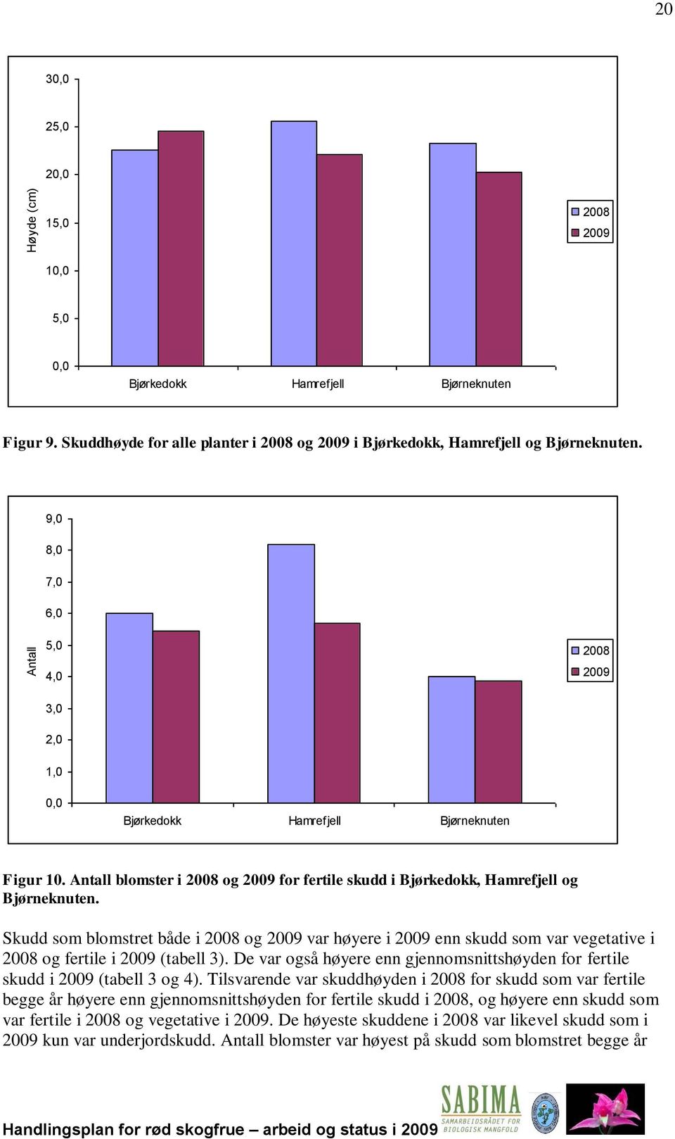 Skudd som blomstret både i 2008 og 2009 var høyere i 2009 enn skudd som var vegetative i 2008 og fertile i 2009 (tabell 3).